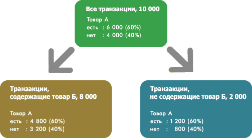 вариант построения дерева решений с разбиением по факту покупки товара Б
