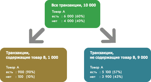вариант построения дерева решений с разбиением по факту покупки товара В