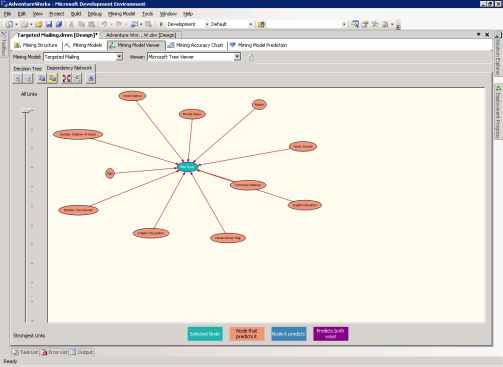  7  Dependency Network  Targeted Mailing.